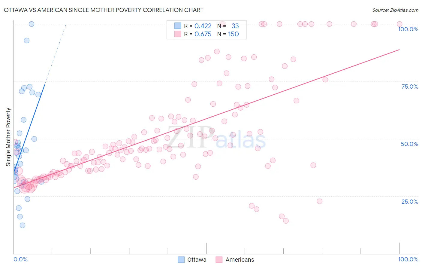 Ottawa vs American Single Mother Poverty