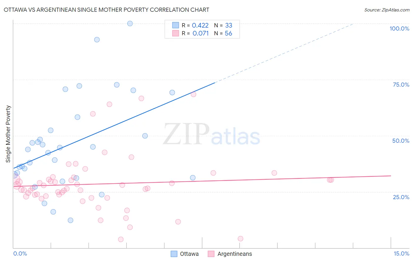 Ottawa vs Argentinean Single Mother Poverty