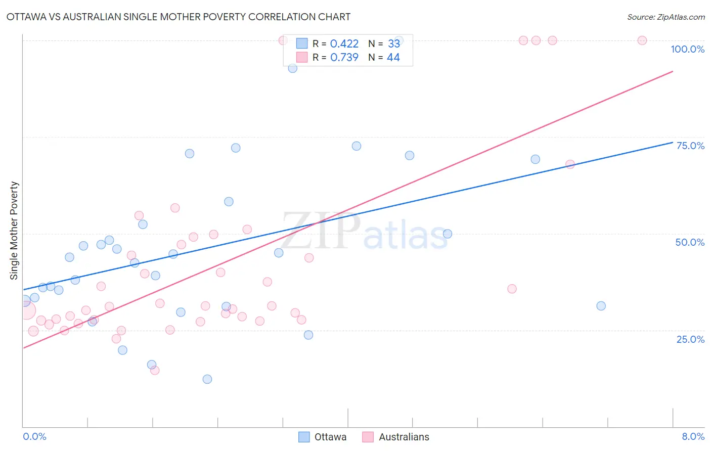 Ottawa vs Australian Single Mother Poverty