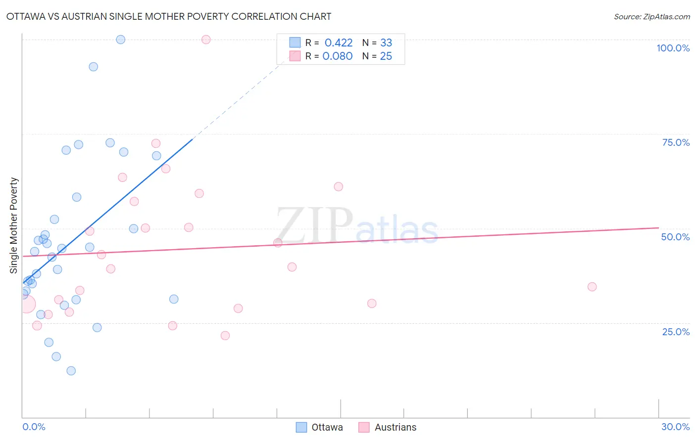 Ottawa vs Austrian Single Mother Poverty