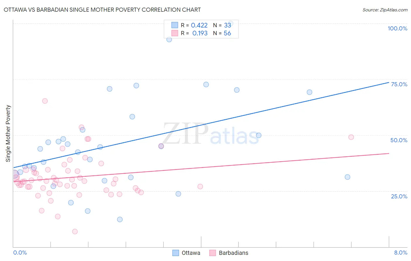 Ottawa vs Barbadian Single Mother Poverty
