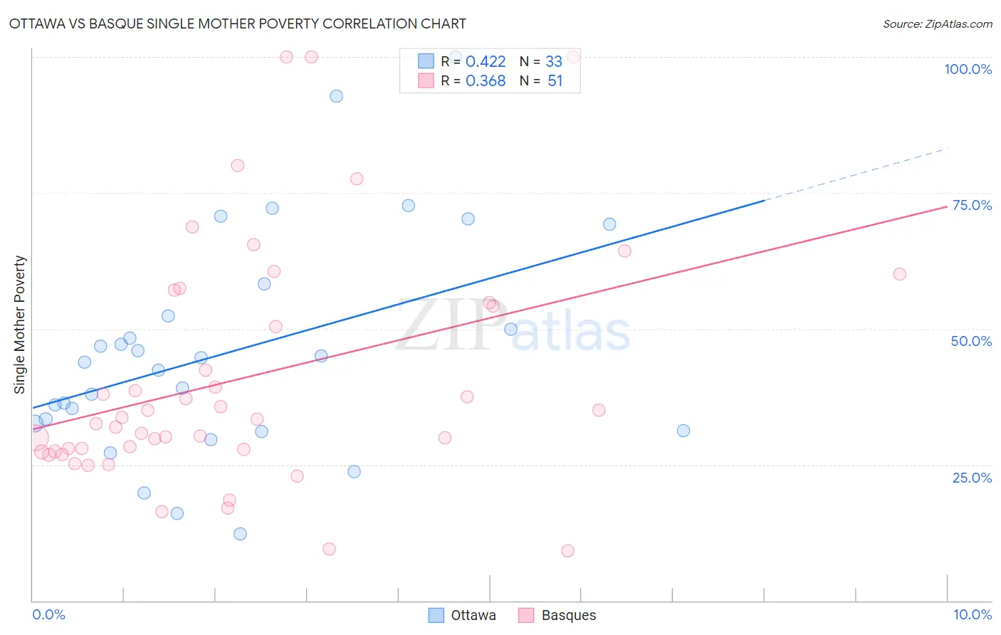 Ottawa vs Basque Single Mother Poverty