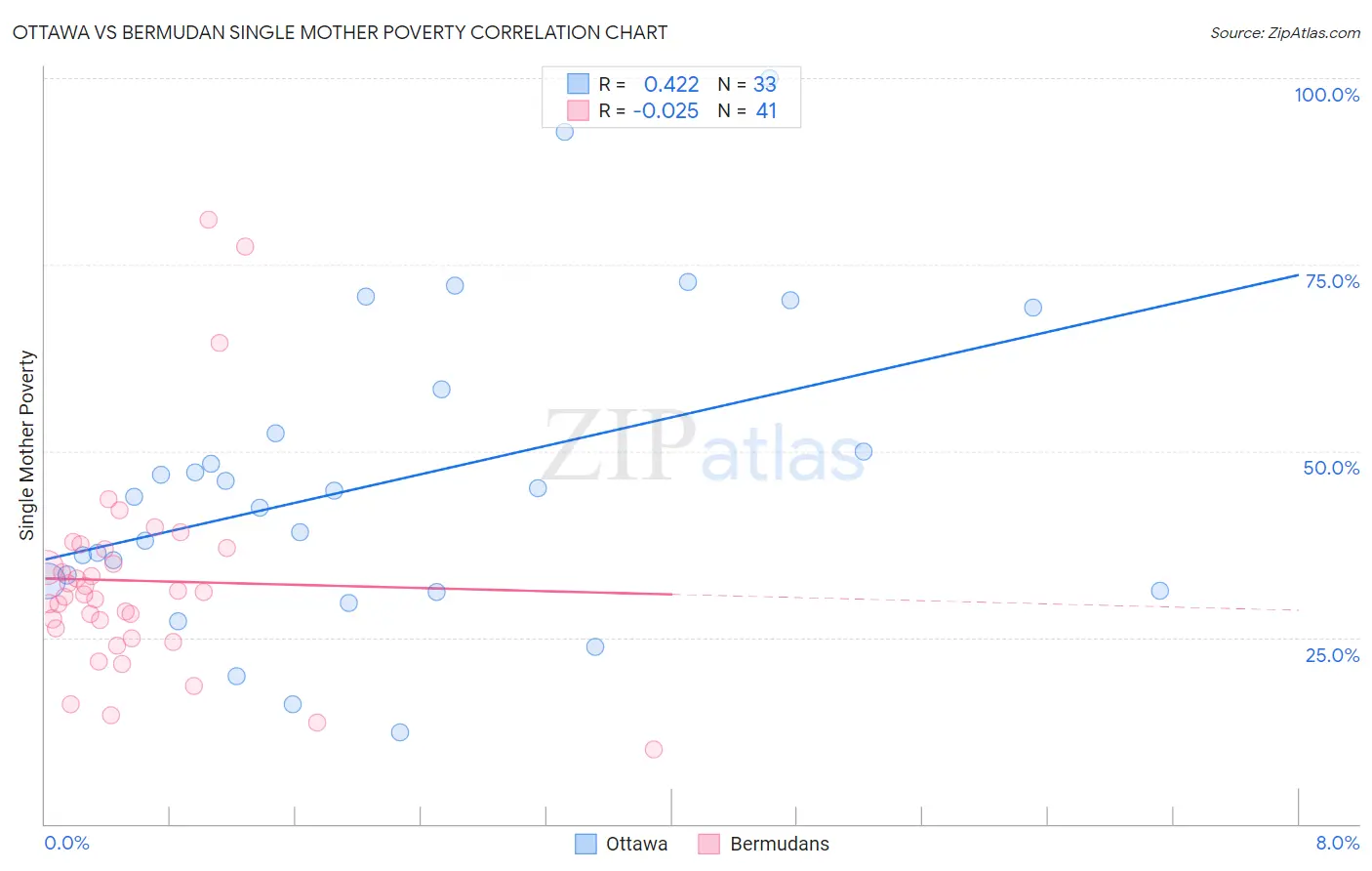 Ottawa vs Bermudan Single Mother Poverty