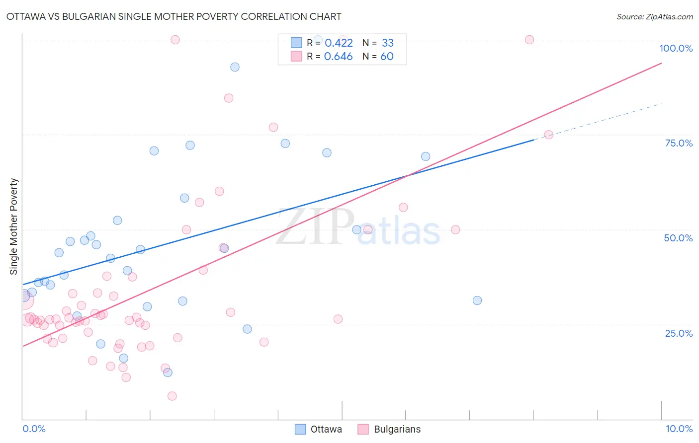 Ottawa vs Bulgarian Single Mother Poverty