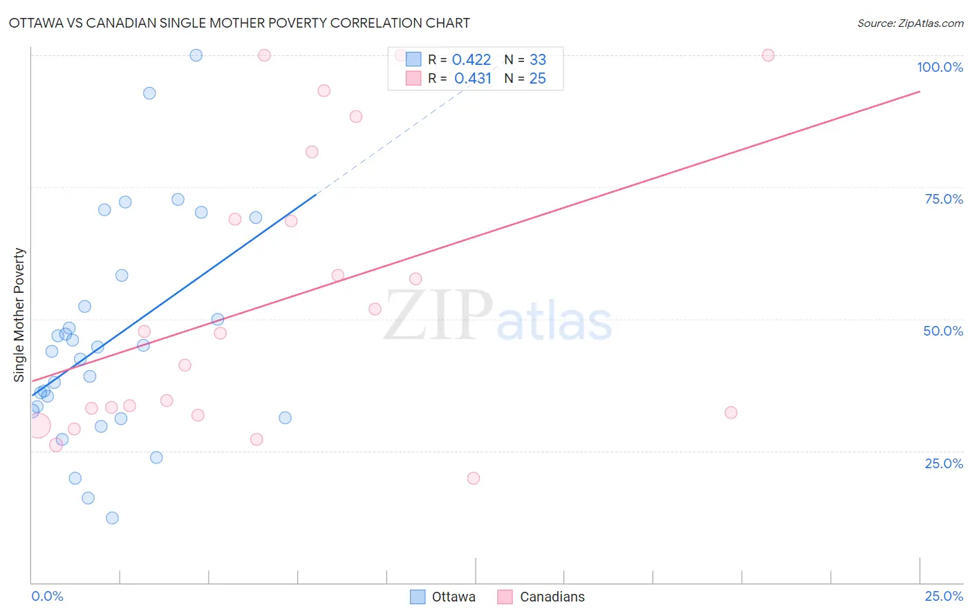 Ottawa vs Canadian Single Mother Poverty