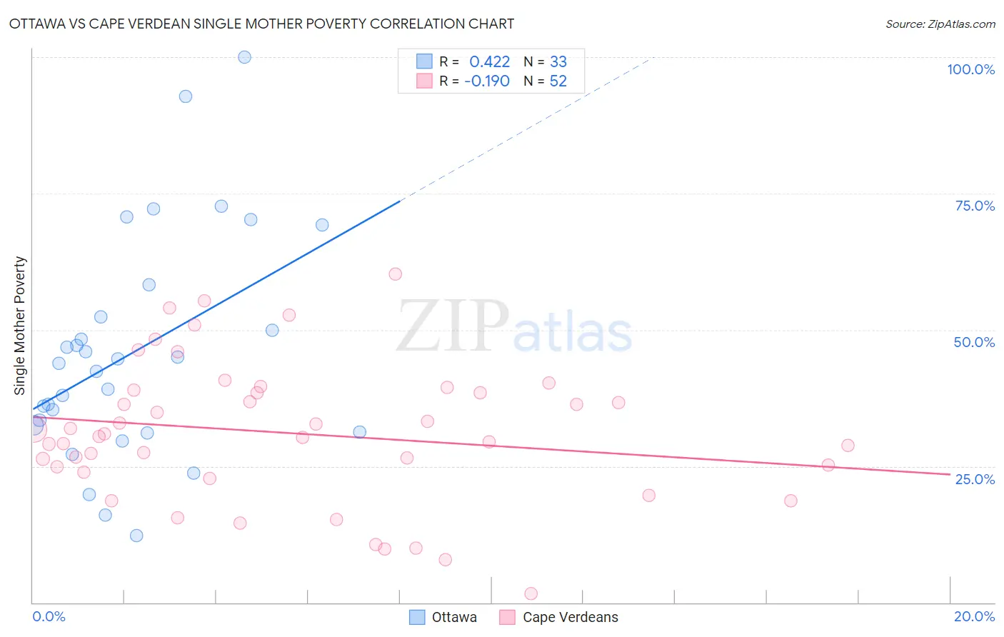 Ottawa vs Cape Verdean Single Mother Poverty
