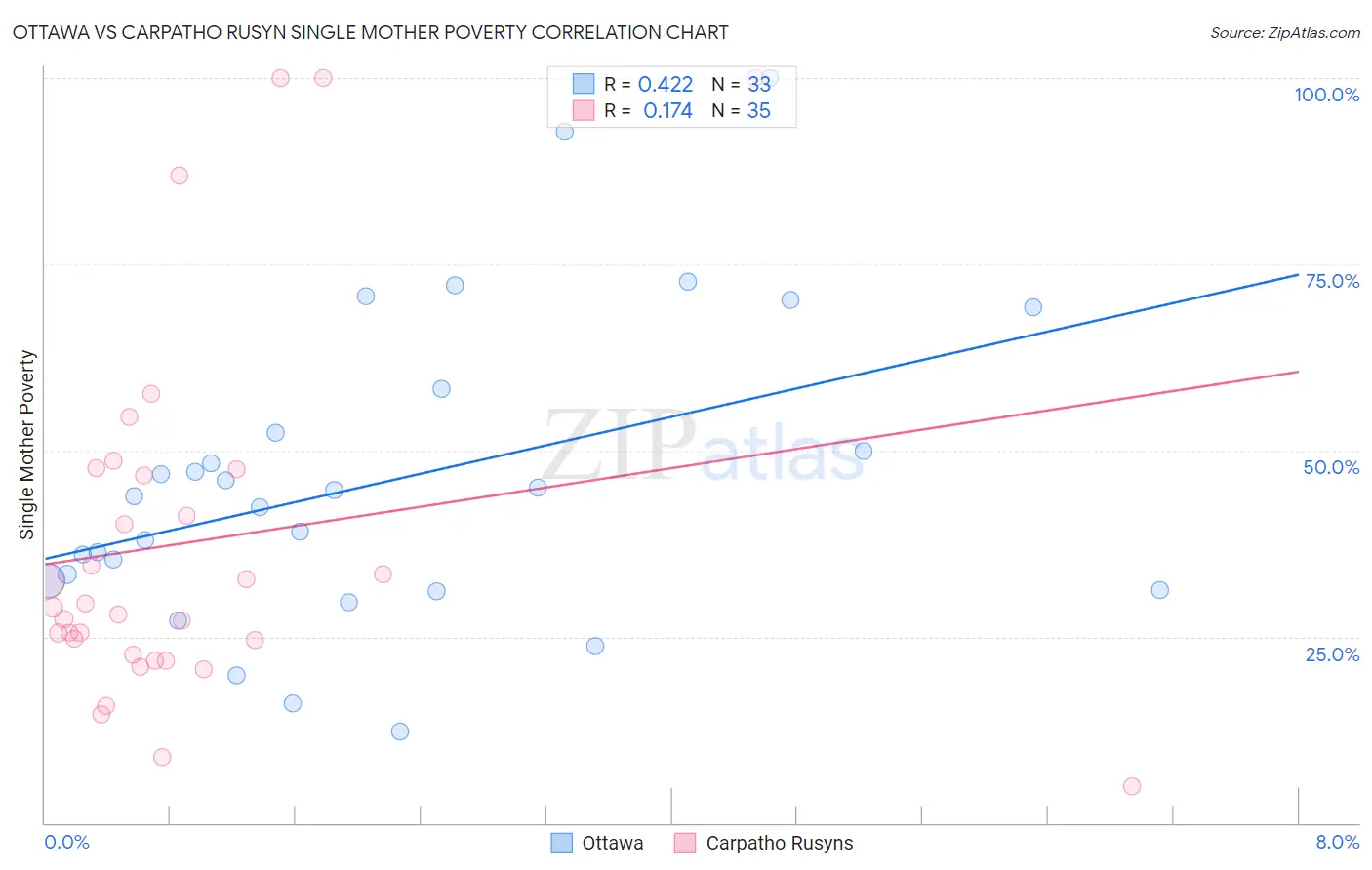 Ottawa vs Carpatho Rusyn Single Mother Poverty