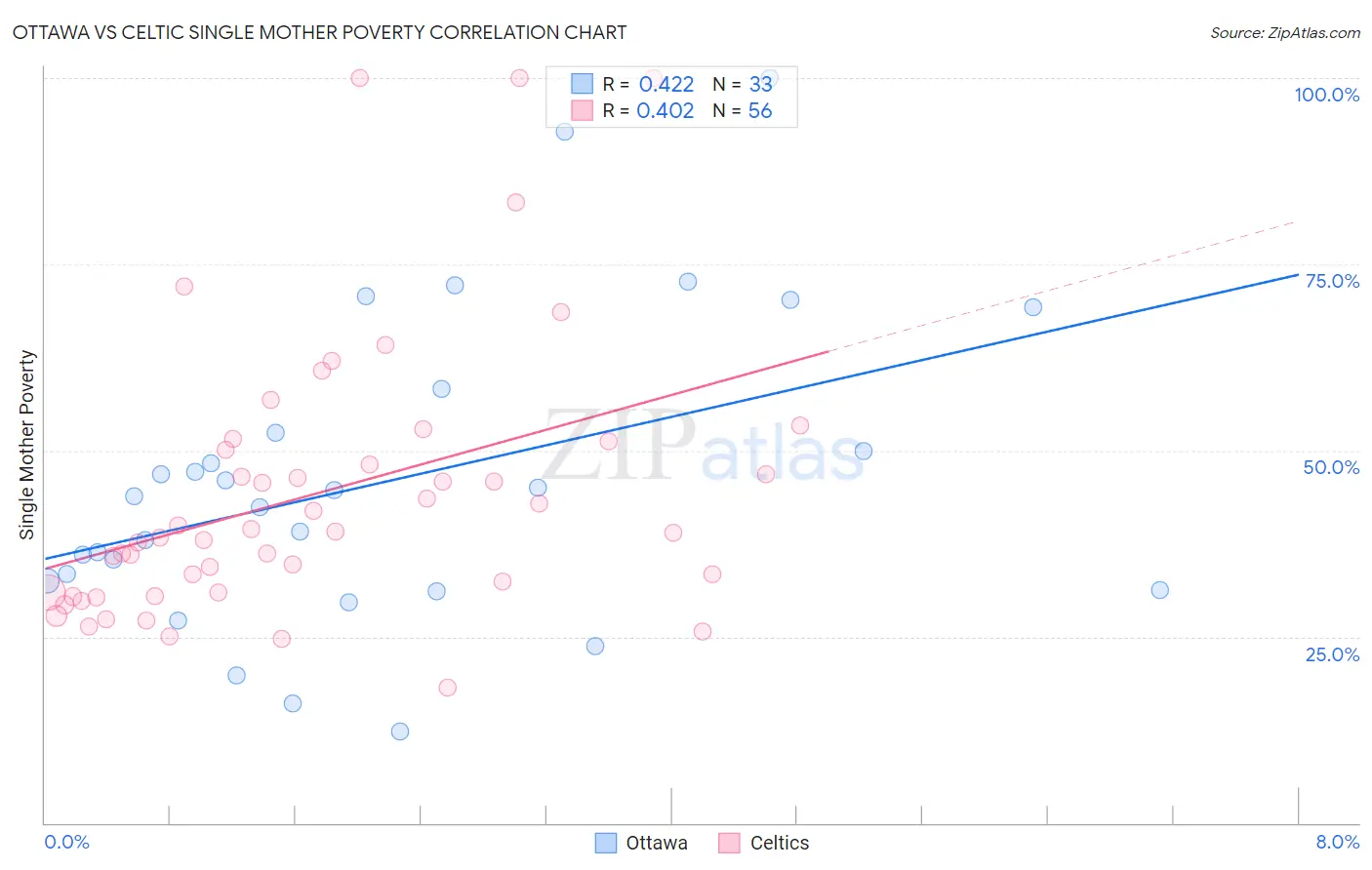 Ottawa vs Celtic Single Mother Poverty