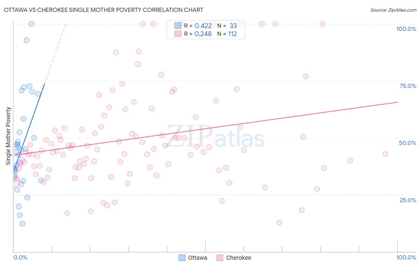 Ottawa vs Cherokee Single Mother Poverty