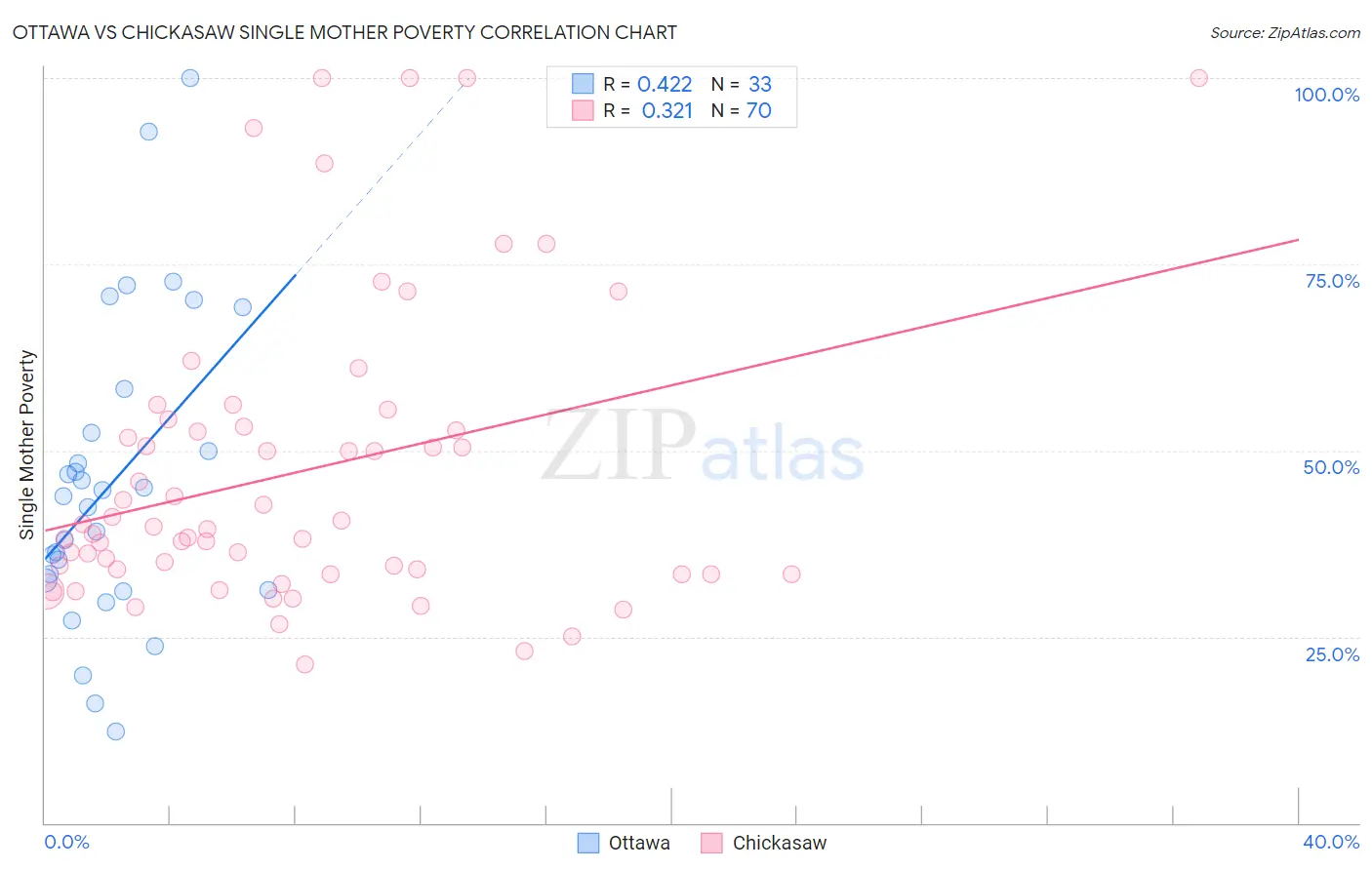 Ottawa vs Chickasaw Single Mother Poverty