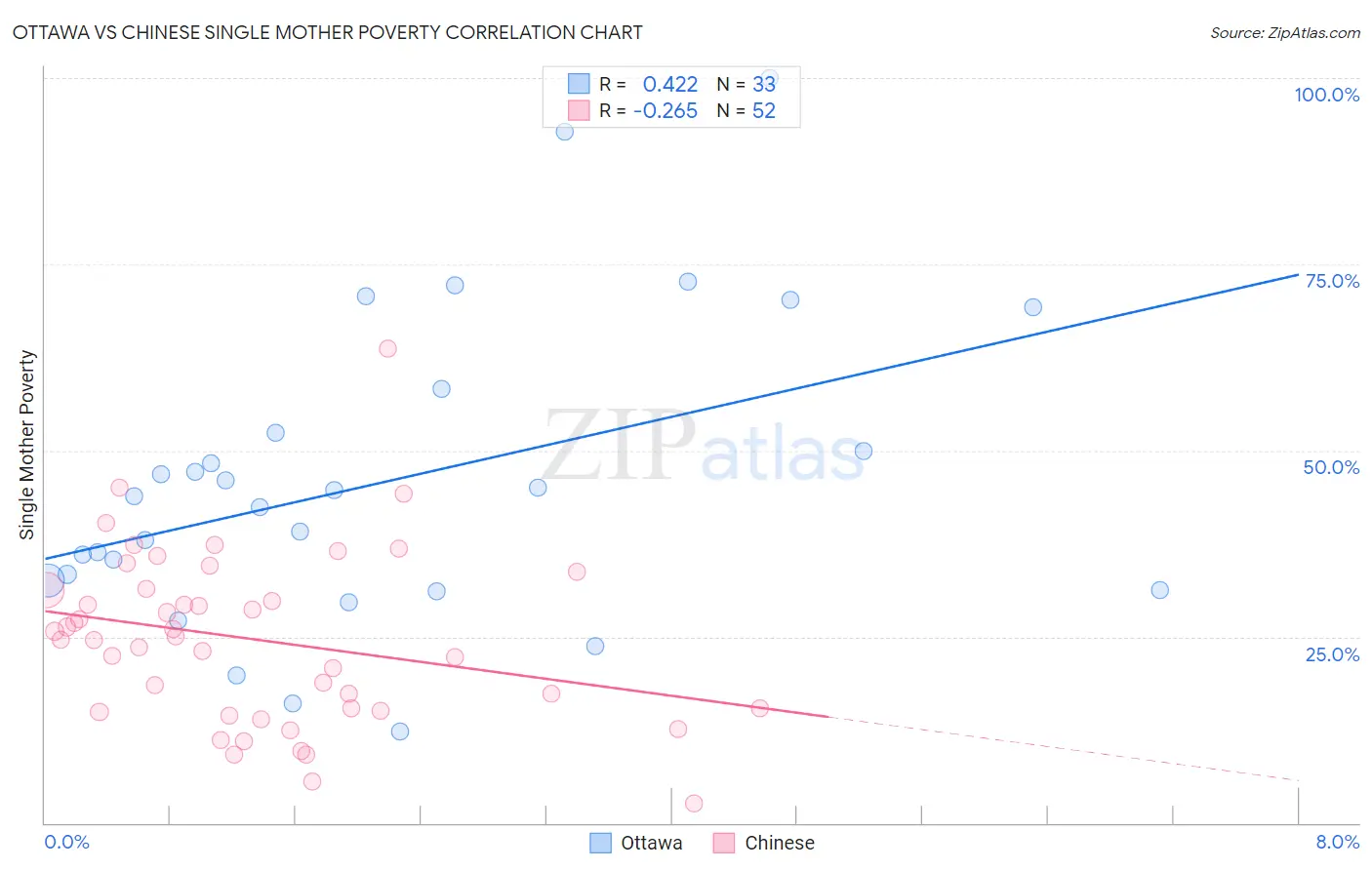 Ottawa vs Chinese Single Mother Poverty