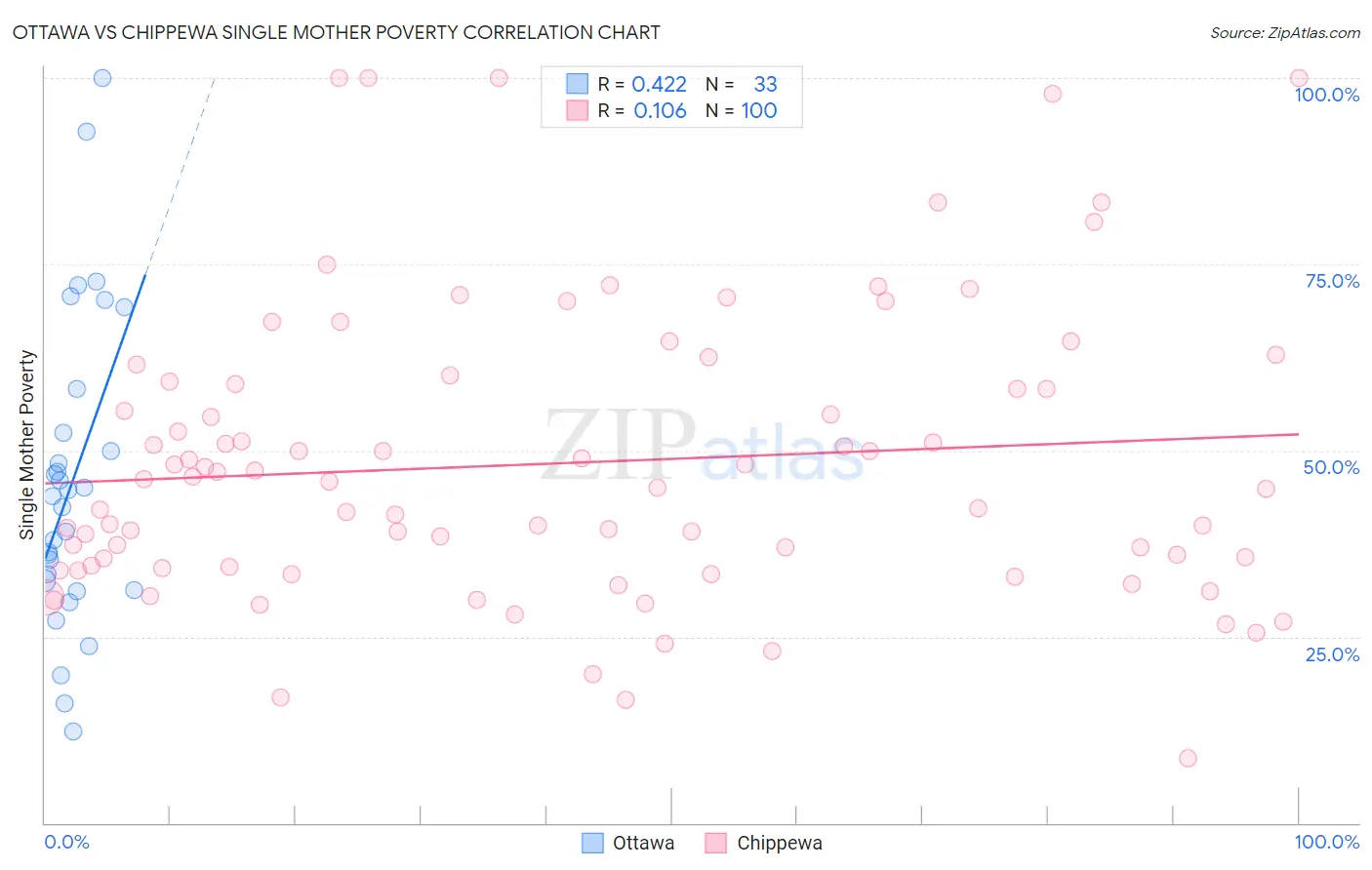 Ottawa vs Chippewa Single Mother Poverty