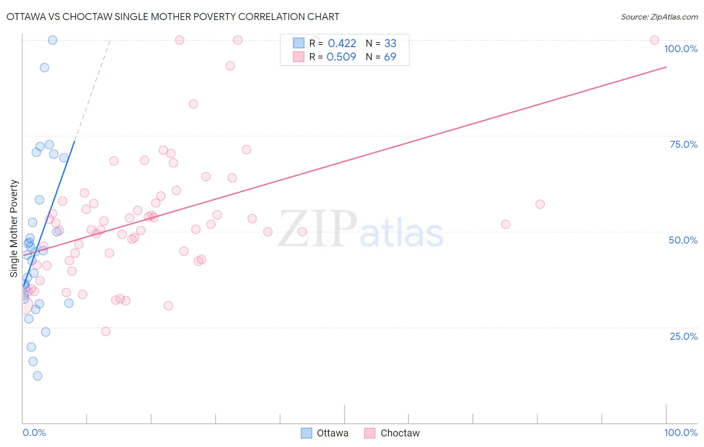 Ottawa vs Choctaw Single Mother Poverty