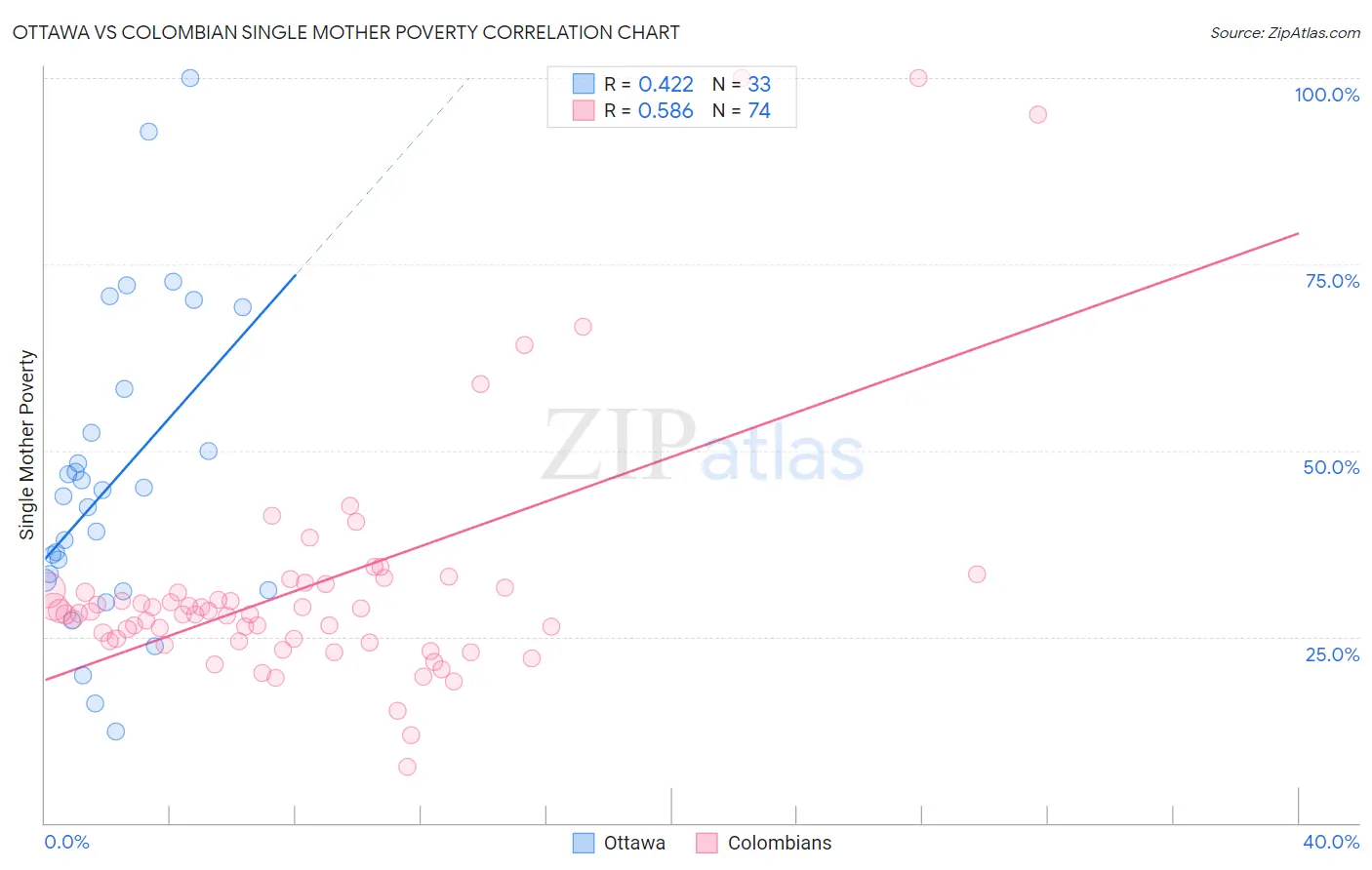 Ottawa vs Colombian Single Mother Poverty