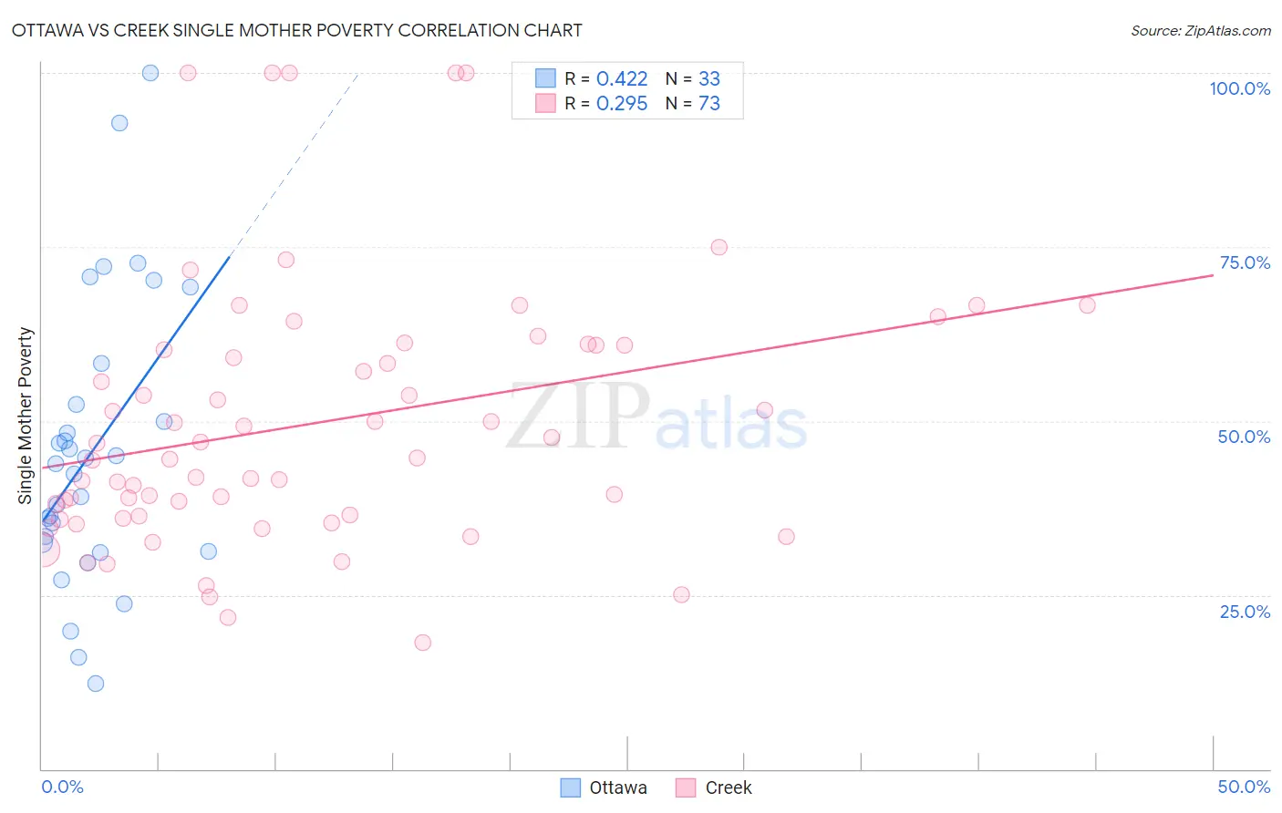 Ottawa vs Creek Single Mother Poverty