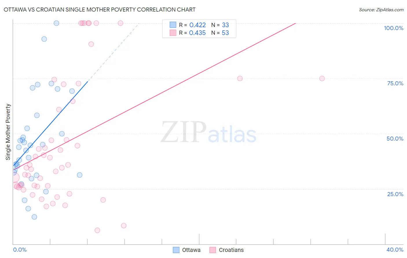 Ottawa vs Croatian Single Mother Poverty
