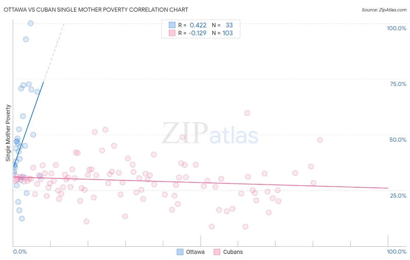 Ottawa vs Cuban Single Mother Poverty
