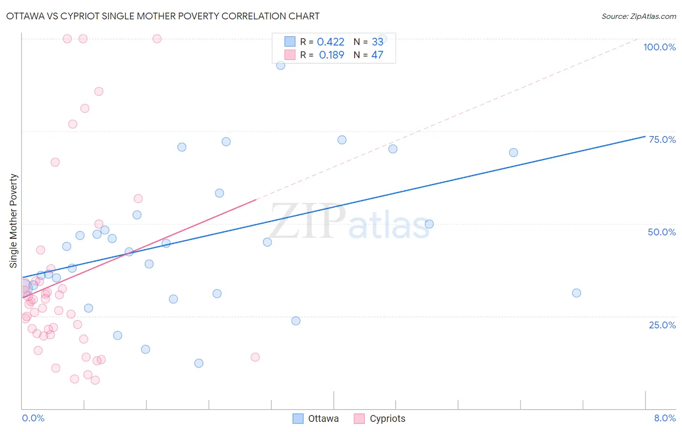 Ottawa vs Cypriot Single Mother Poverty