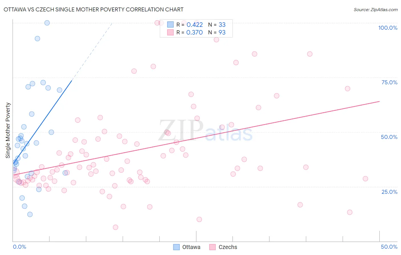 Ottawa vs Czech Single Mother Poverty