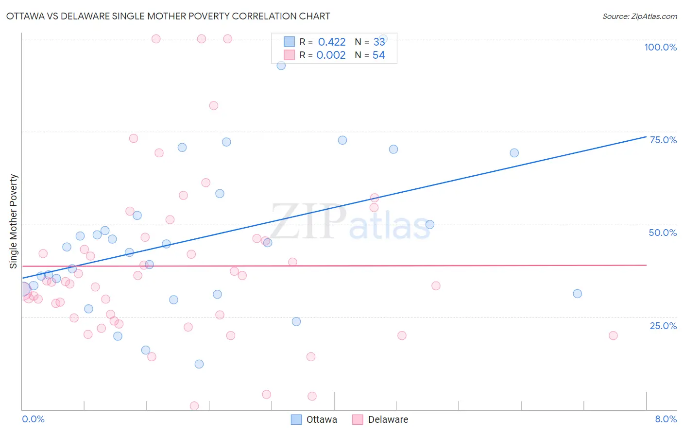 Ottawa vs Delaware Single Mother Poverty