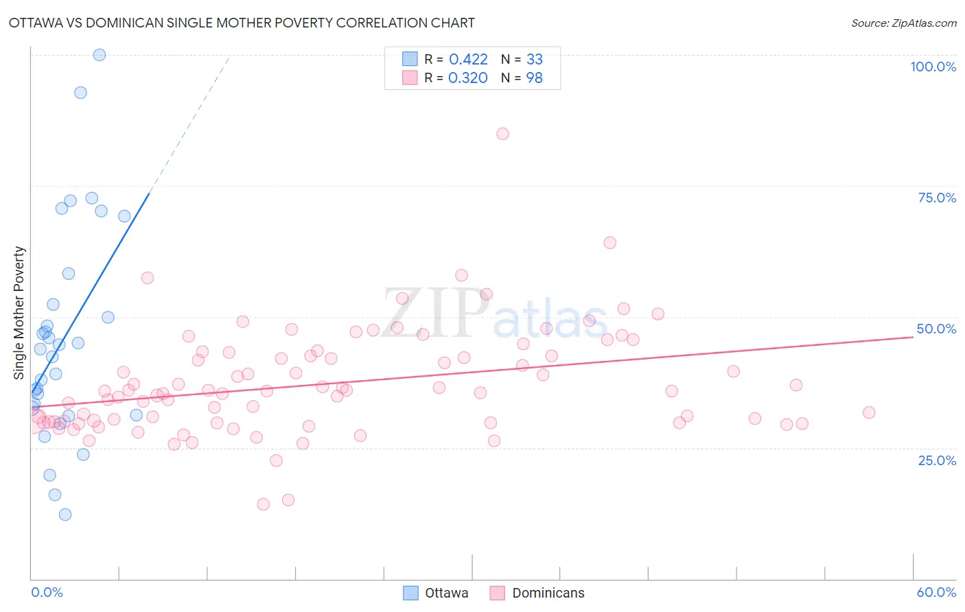 Ottawa vs Dominican Single Mother Poverty