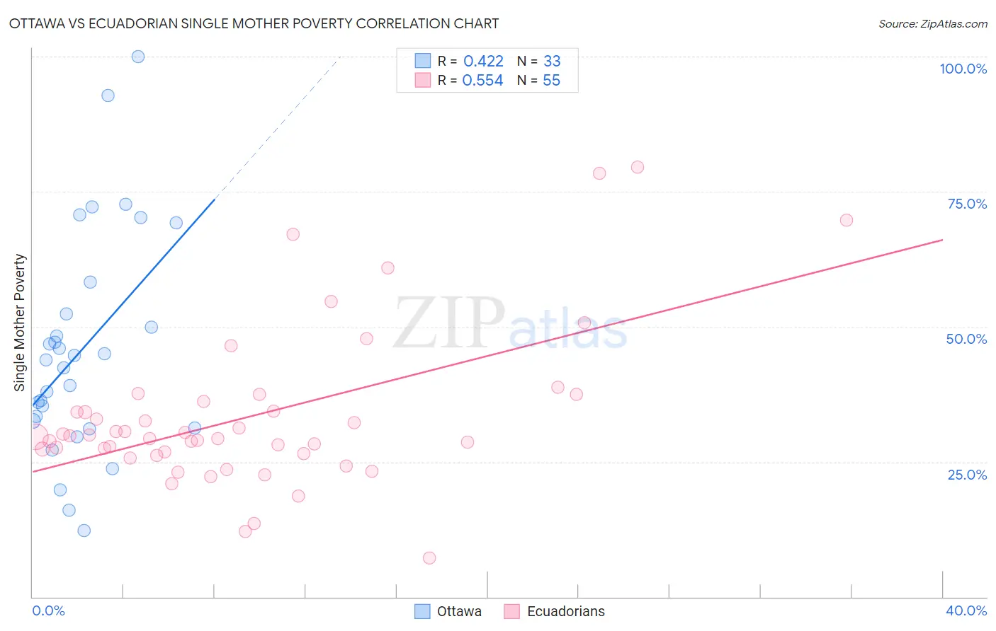 Ottawa vs Ecuadorian Single Mother Poverty