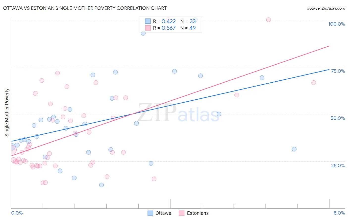 Ottawa vs Estonian Single Mother Poverty