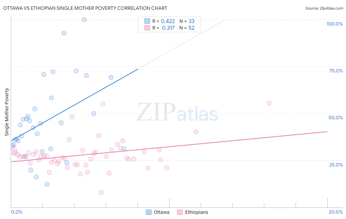 Ottawa vs Ethiopian Single Mother Poverty
