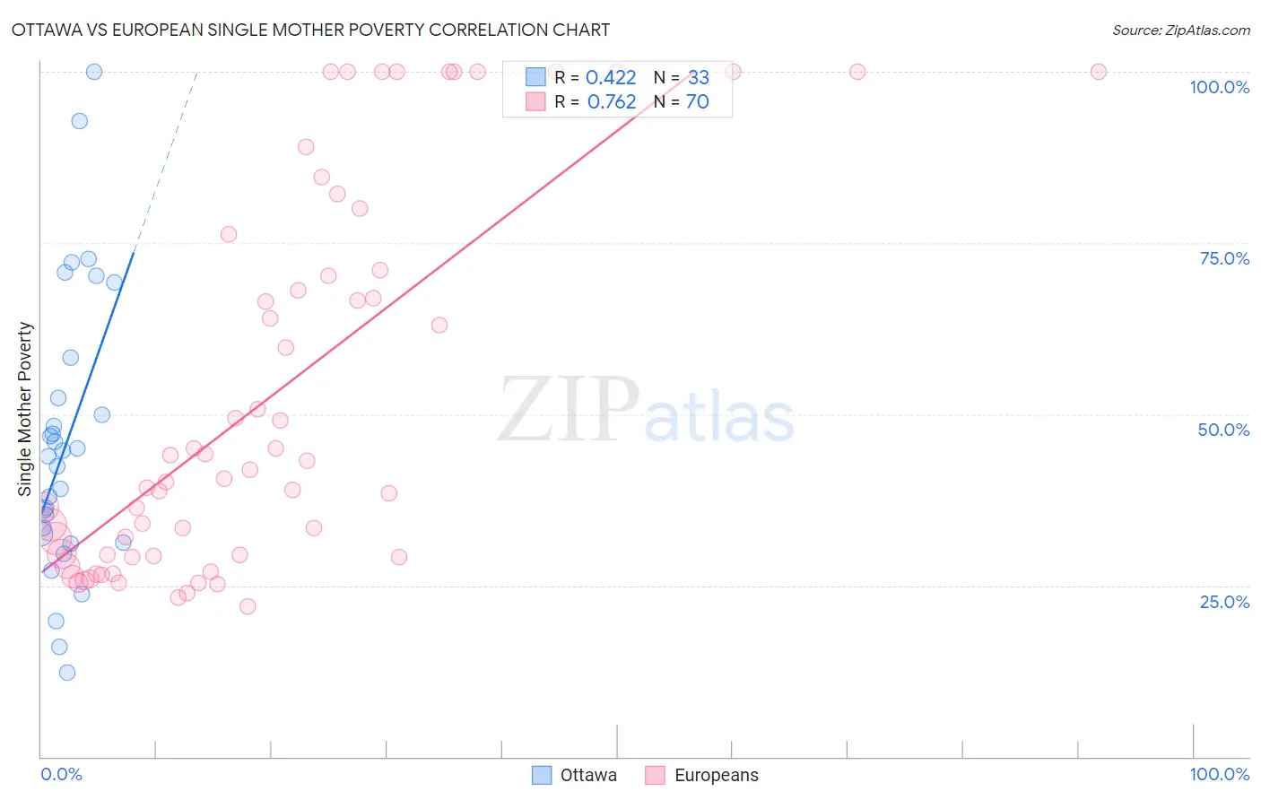 Ottawa vs European Single Mother Poverty