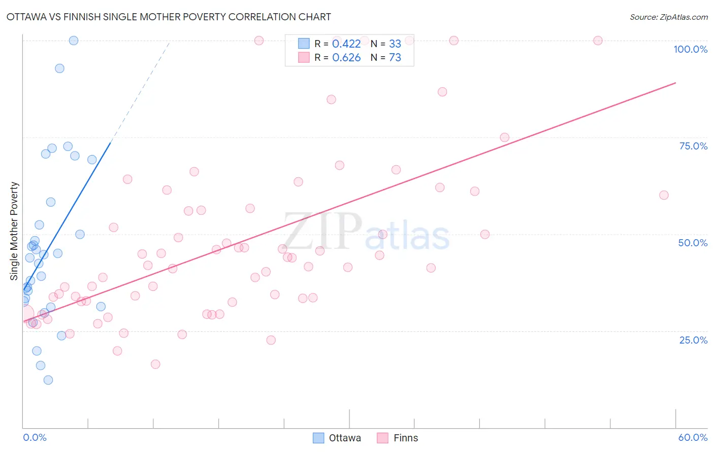 Ottawa vs Finnish Single Mother Poverty
