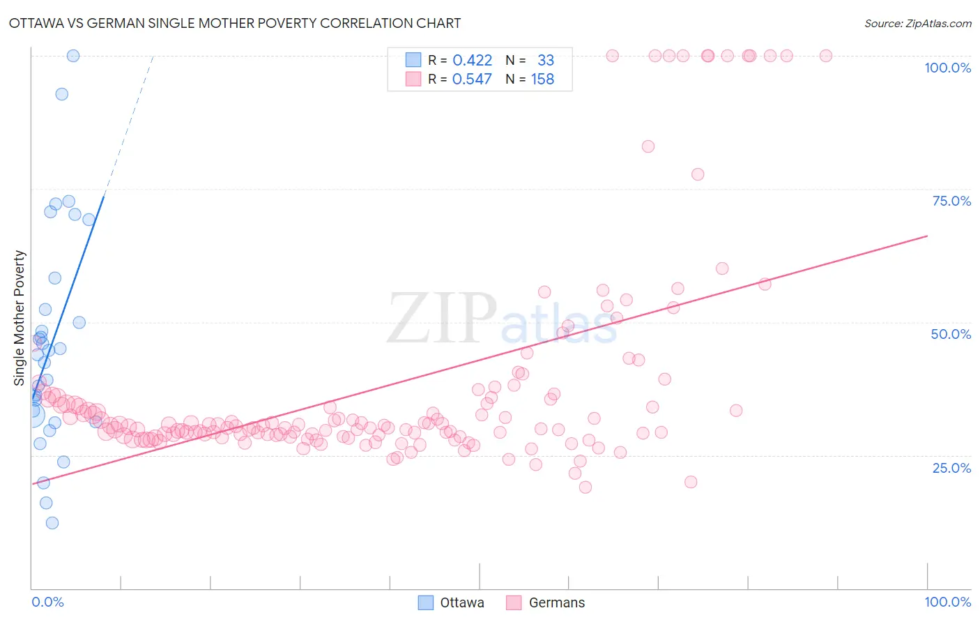 Ottawa vs German Single Mother Poverty