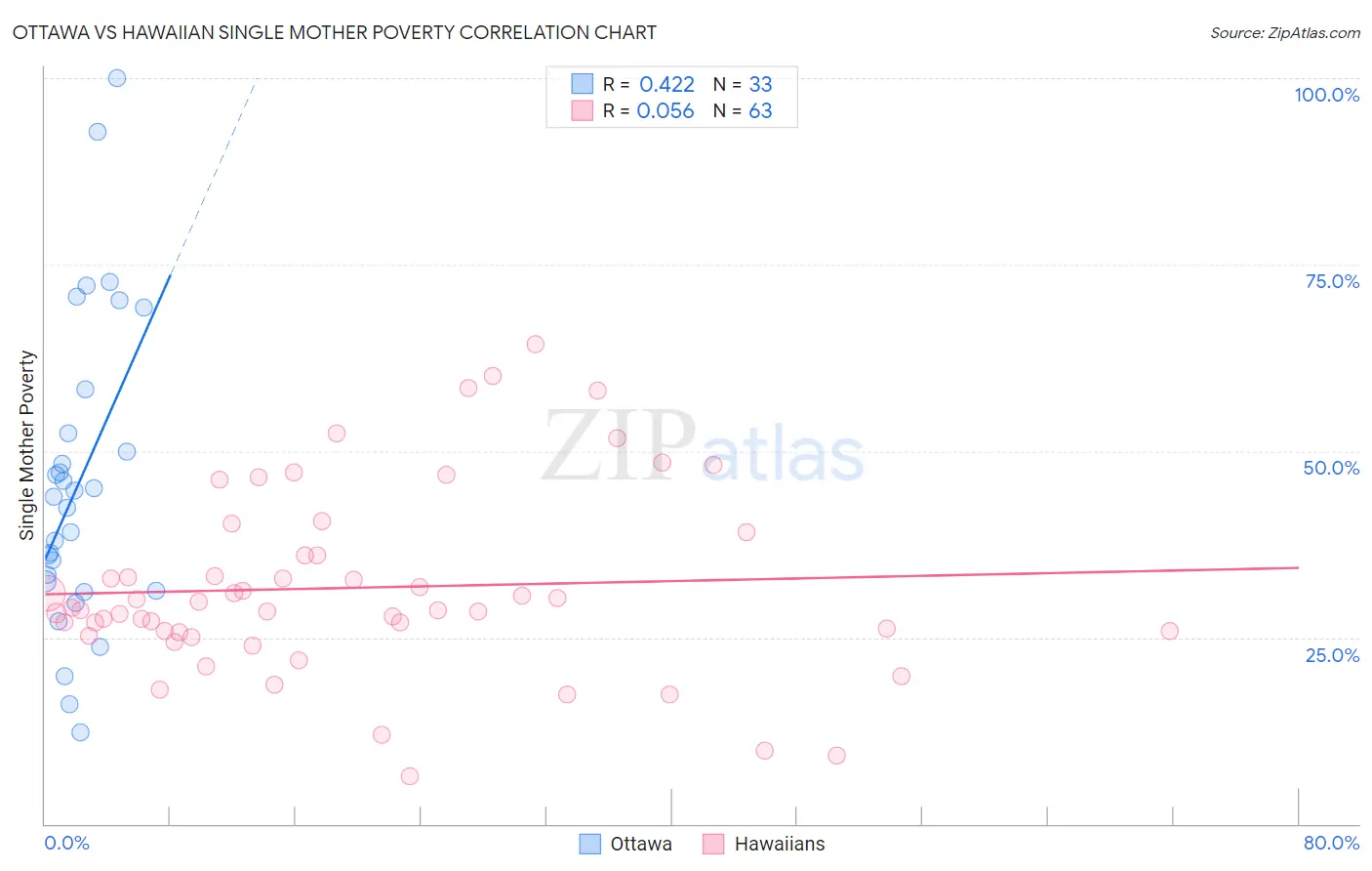 Ottawa vs Hawaiian Single Mother Poverty