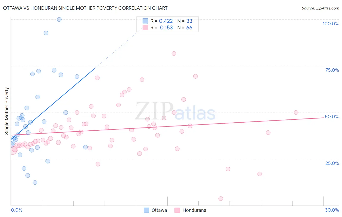Ottawa vs Honduran Single Mother Poverty