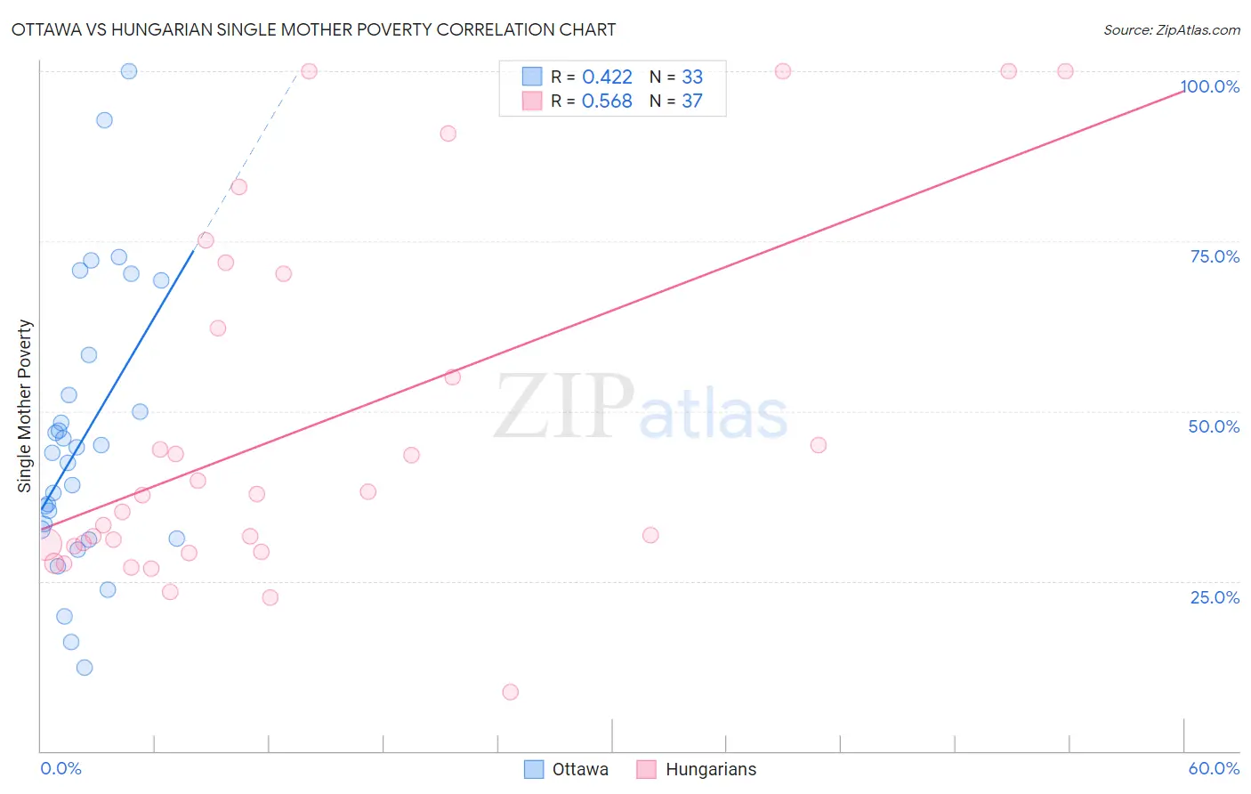 Ottawa vs Hungarian Single Mother Poverty