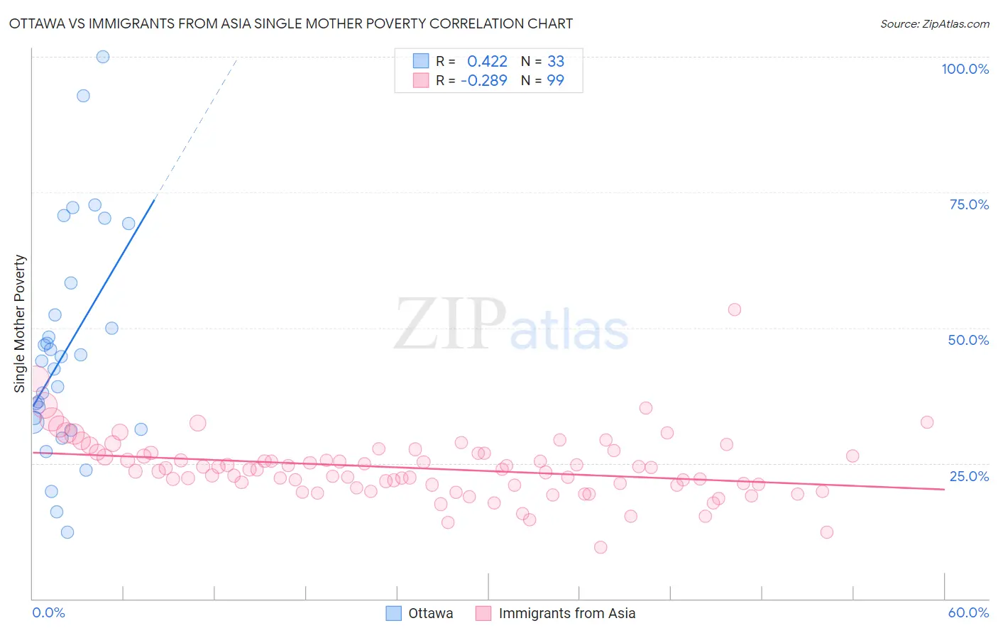 Ottawa vs Immigrants from Asia Single Mother Poverty