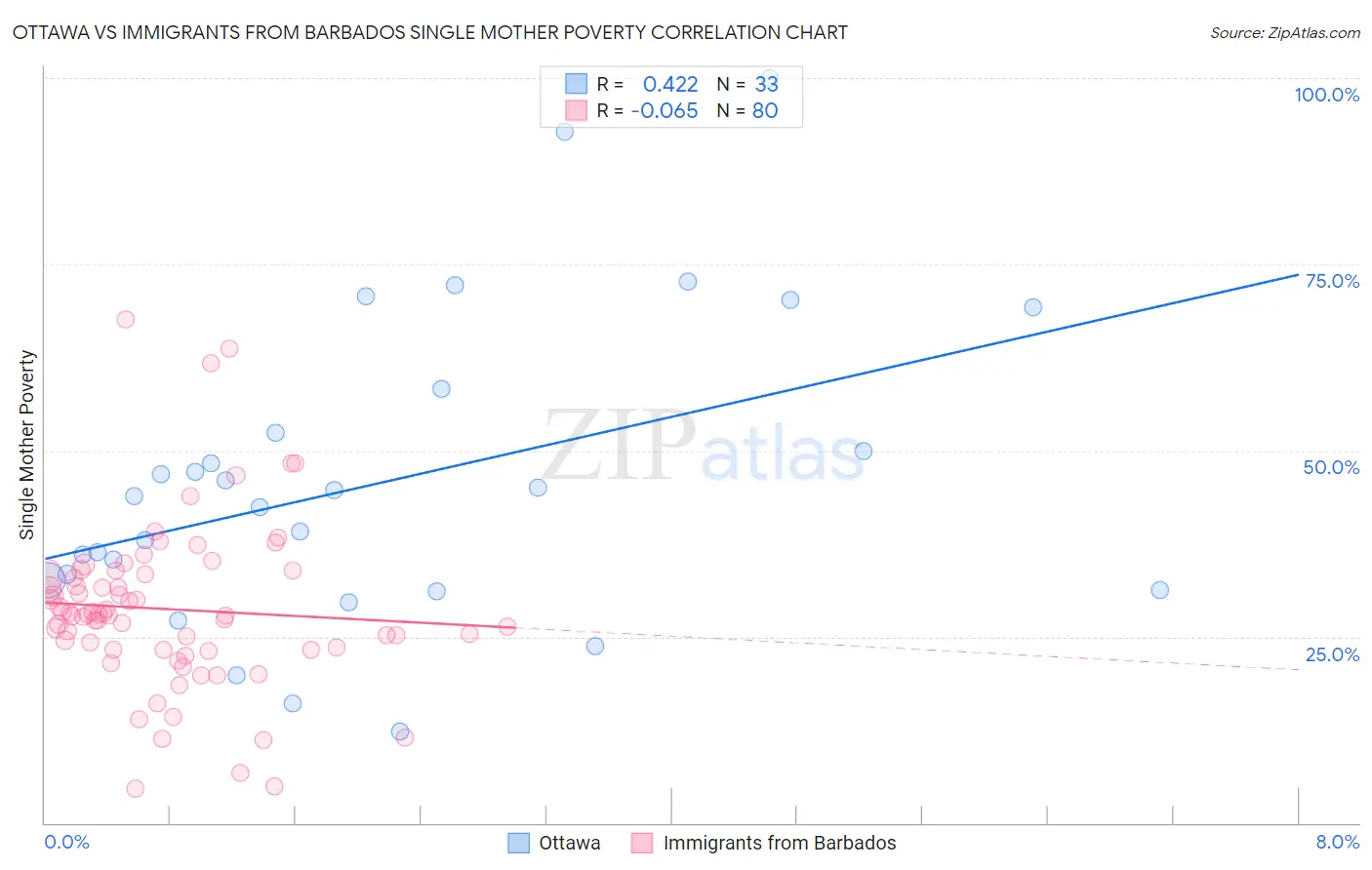 Ottawa vs Immigrants from Barbados Single Mother Poverty