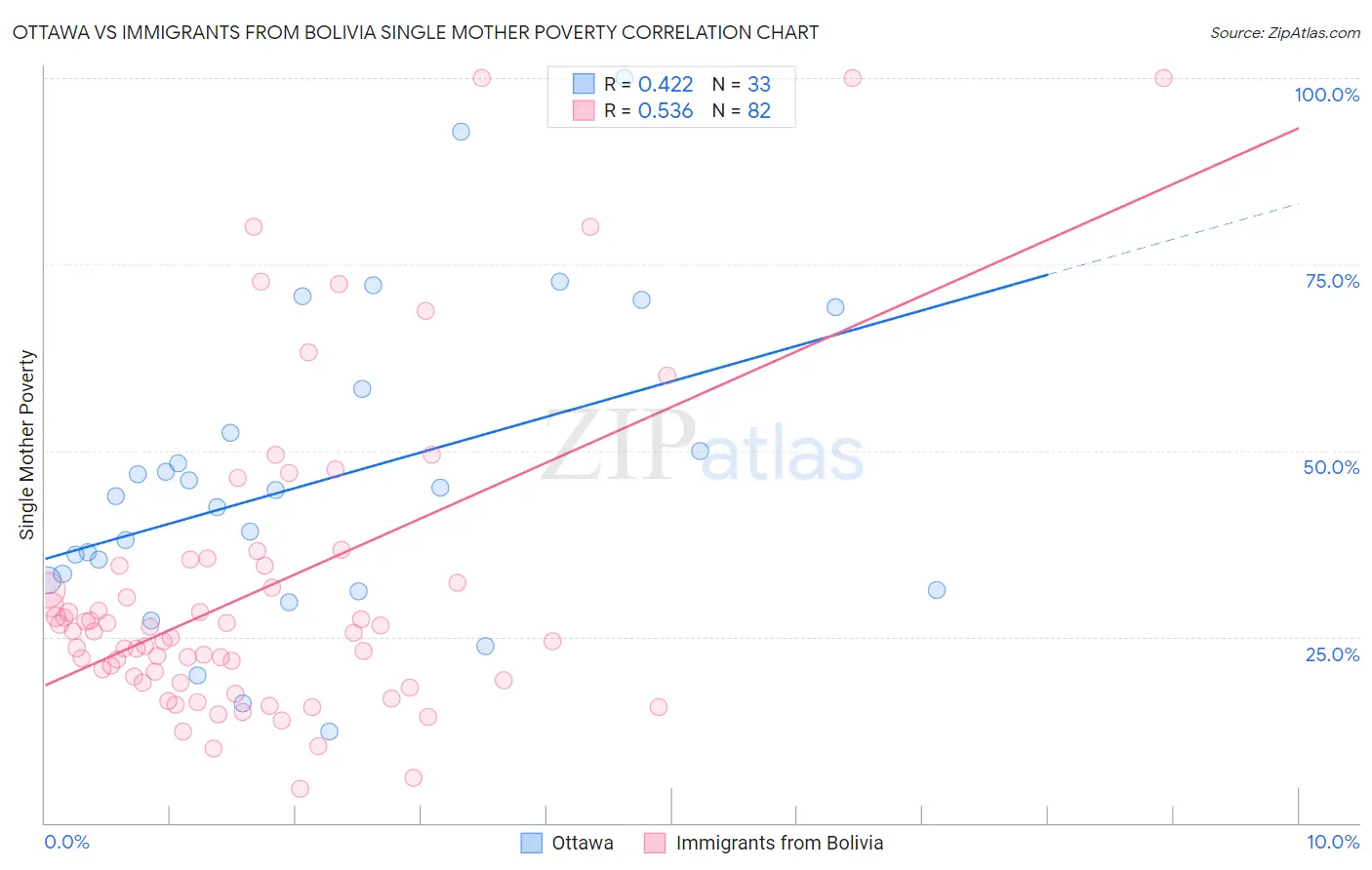 Ottawa vs Immigrants from Bolivia Single Mother Poverty