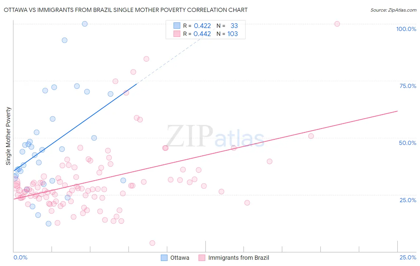 Ottawa vs Immigrants from Brazil Single Mother Poverty