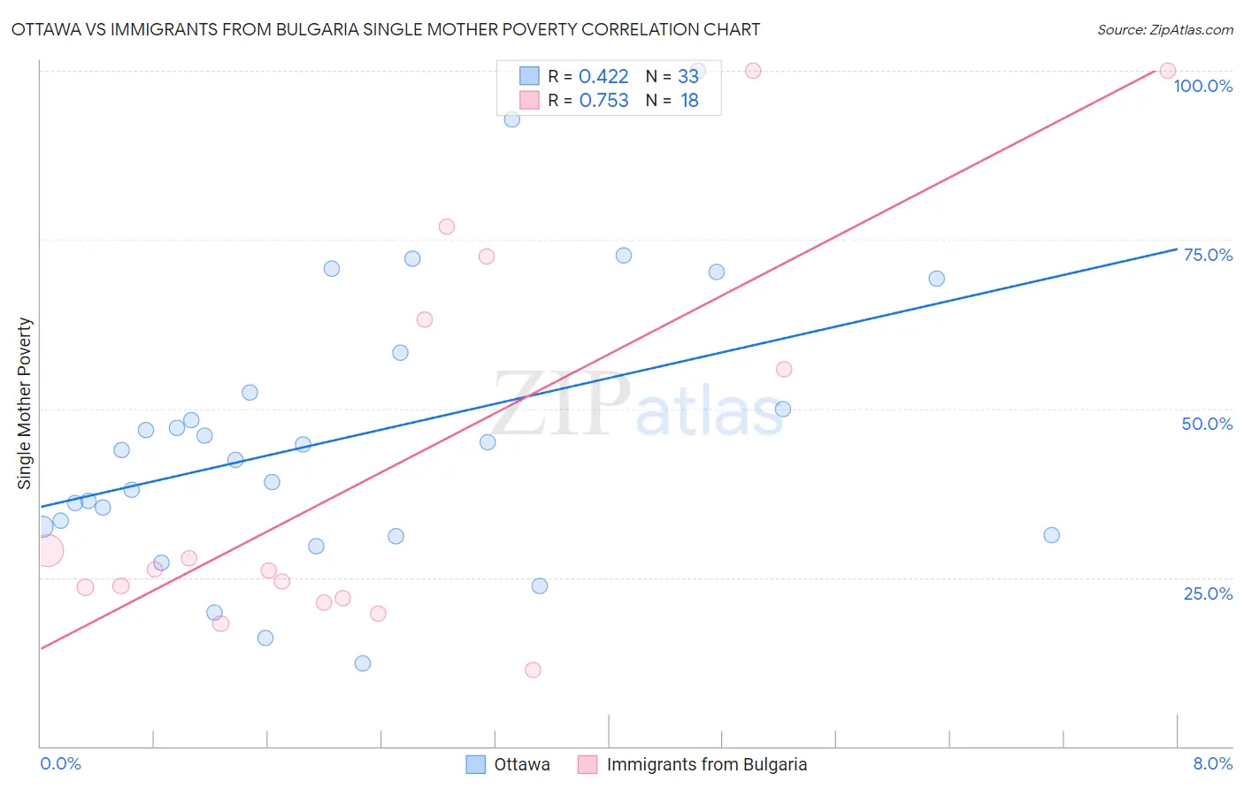 Ottawa vs Immigrants from Bulgaria Single Mother Poverty