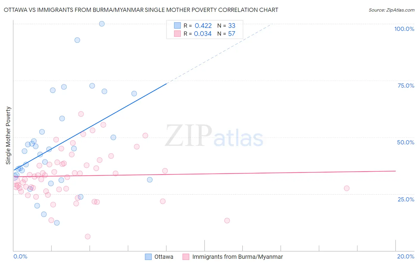 Ottawa vs Immigrants from Burma/Myanmar Single Mother Poverty