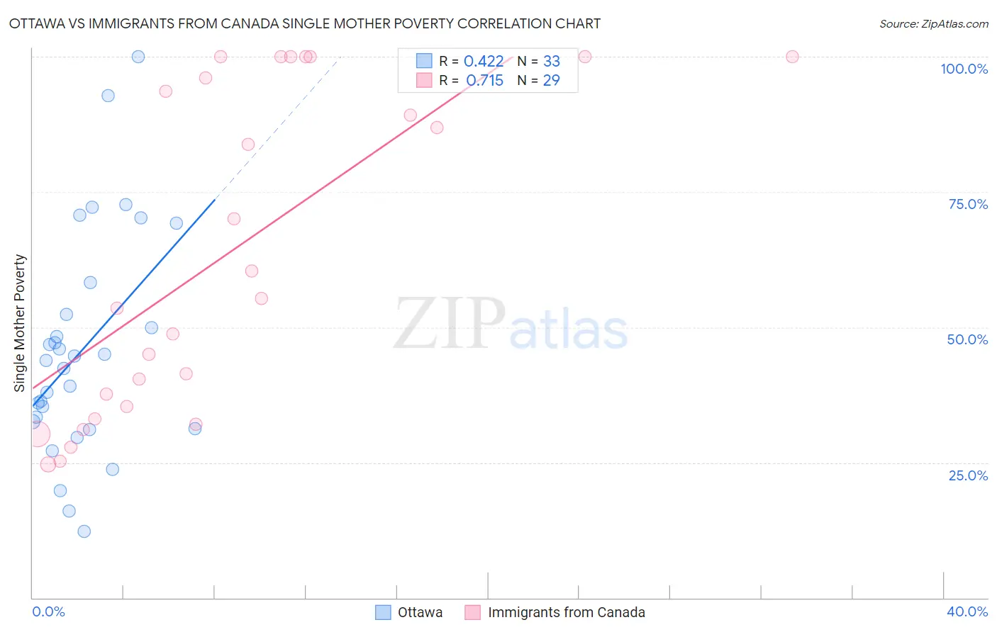 Ottawa vs Immigrants from Canada Single Mother Poverty