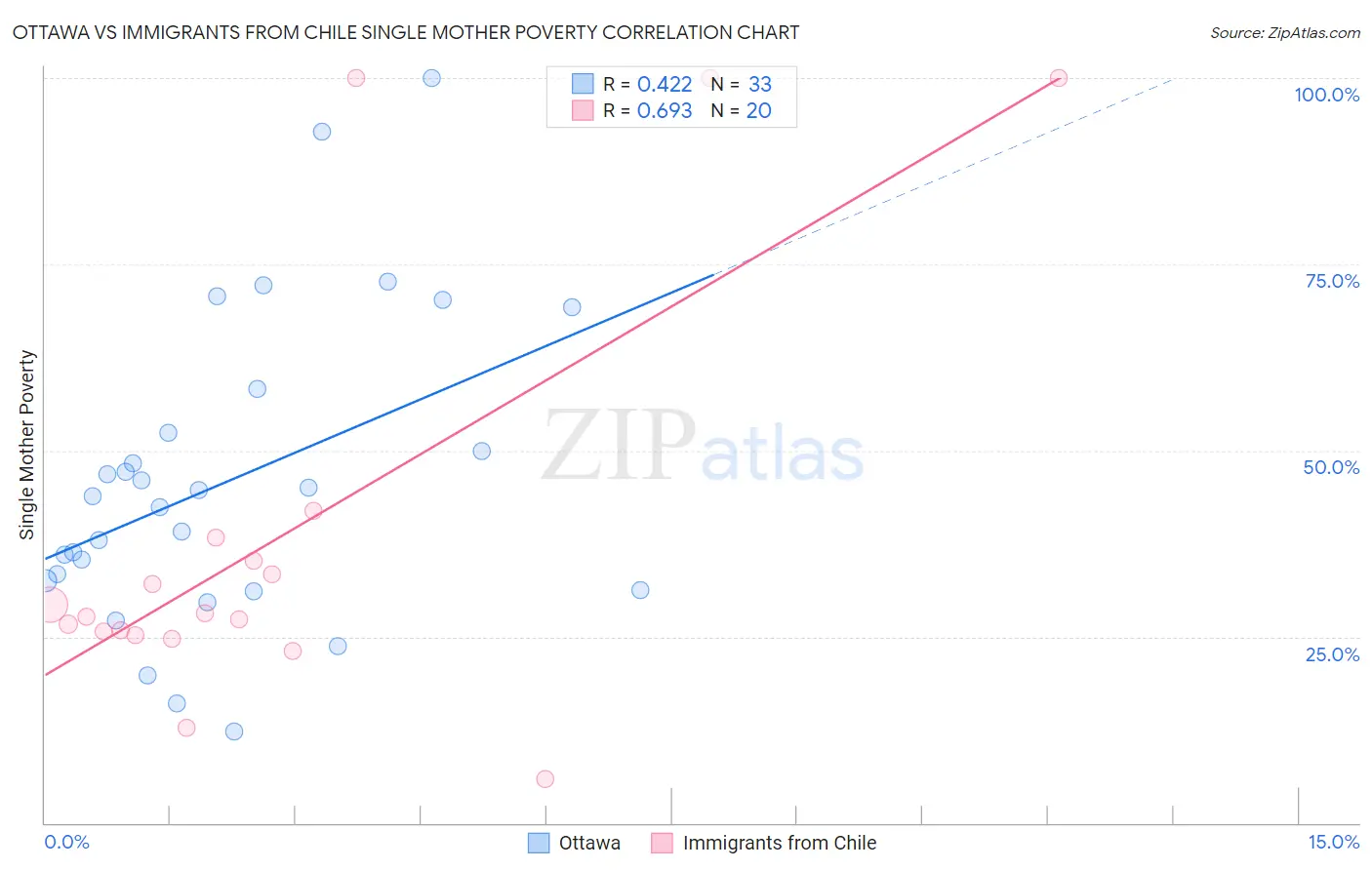 Ottawa vs Immigrants from Chile Single Mother Poverty
