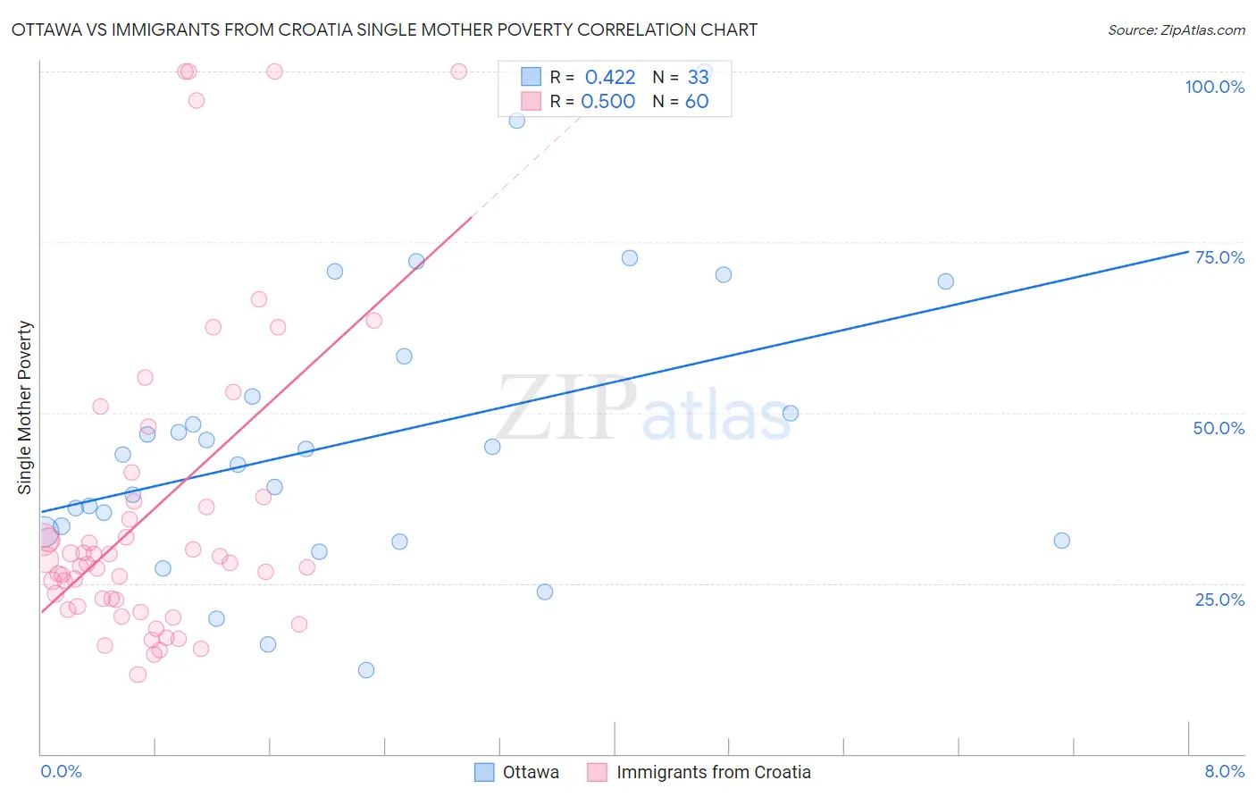 Ottawa vs Immigrants from Croatia Single Mother Poverty