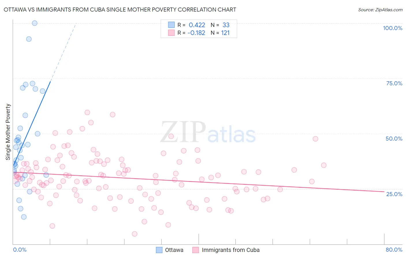 Ottawa vs Immigrants from Cuba Single Mother Poverty
