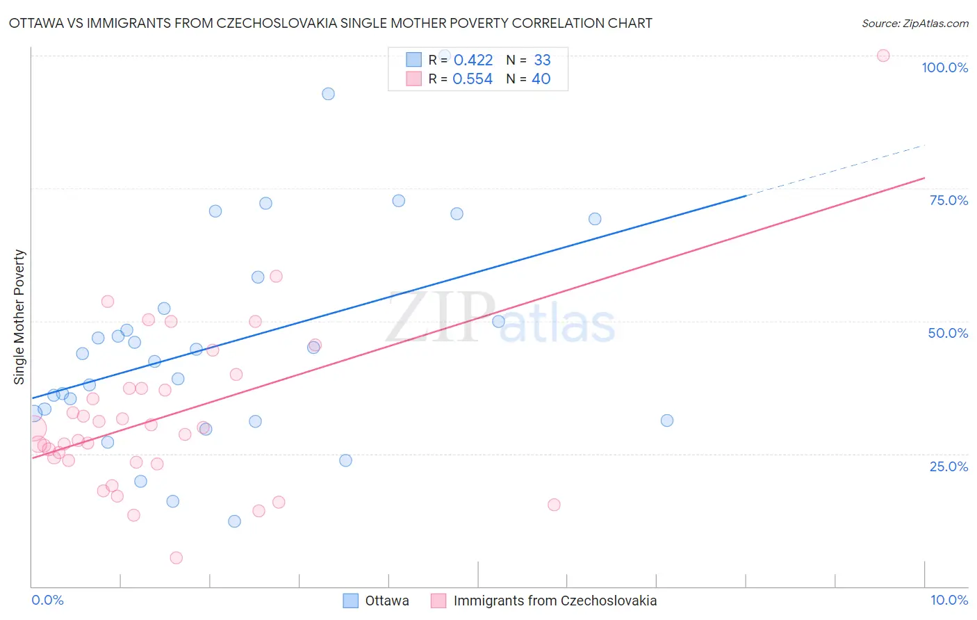 Ottawa vs Immigrants from Czechoslovakia Single Mother Poverty