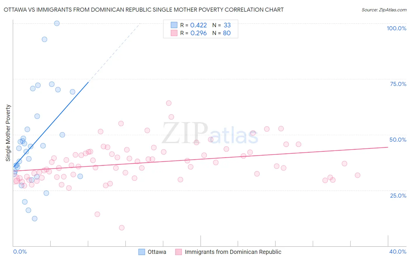 Ottawa vs Immigrants from Dominican Republic Single Mother Poverty