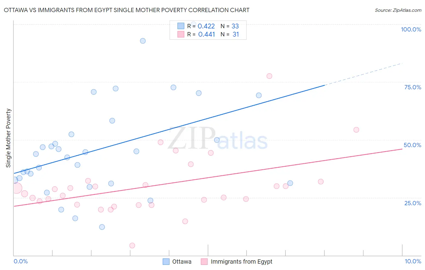 Ottawa vs Immigrants from Egypt Single Mother Poverty