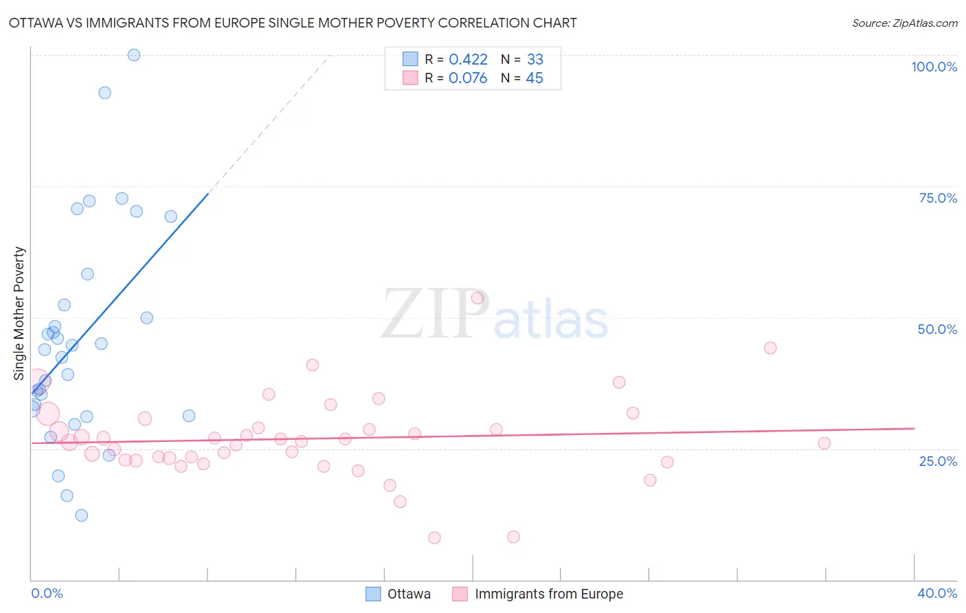 Ottawa vs Immigrants from Europe Single Mother Poverty