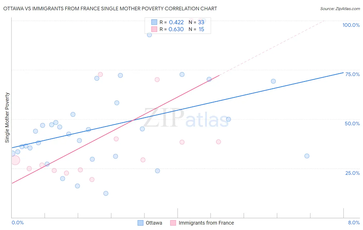 Ottawa vs Immigrants from France Single Mother Poverty
