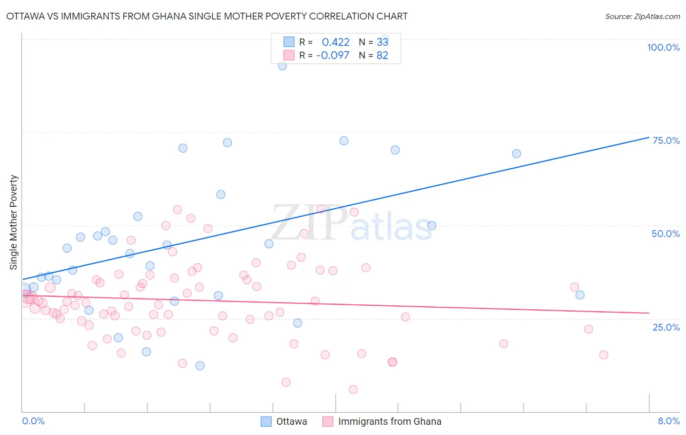 Ottawa vs Immigrants from Ghana Single Mother Poverty
